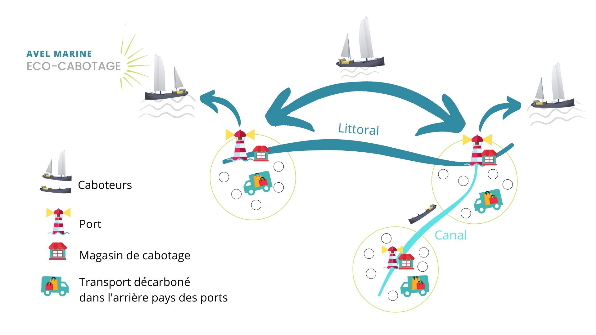 échanges entres ports bretons en caboteurs bas carbone